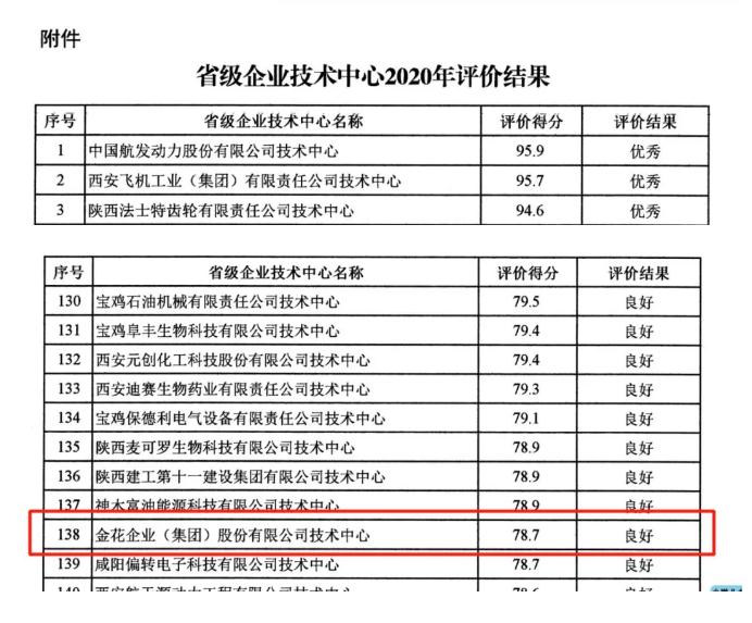 金花股份在省級企業技術中心評價中榮獲佳績