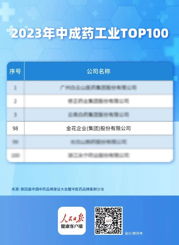 金花股份入選中成藥工業TOP100